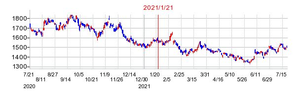 2021年1月21日 11:35前後のの株価チャート